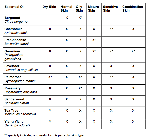 The best essential oils for skin (and for each skin type) Essential oils 