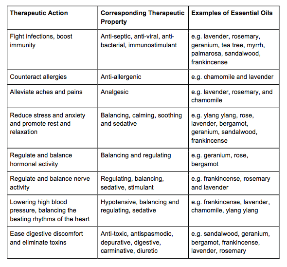 Essential Oil Substitution Chart