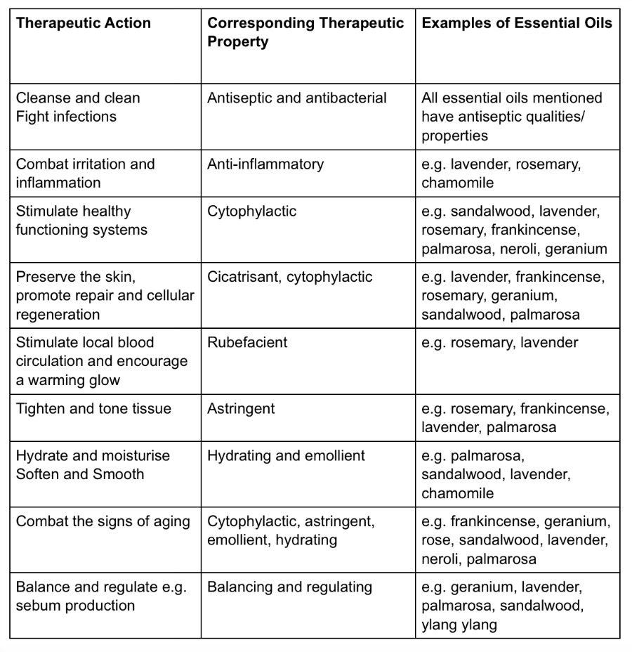 Properties Of Carrier Oils Chart