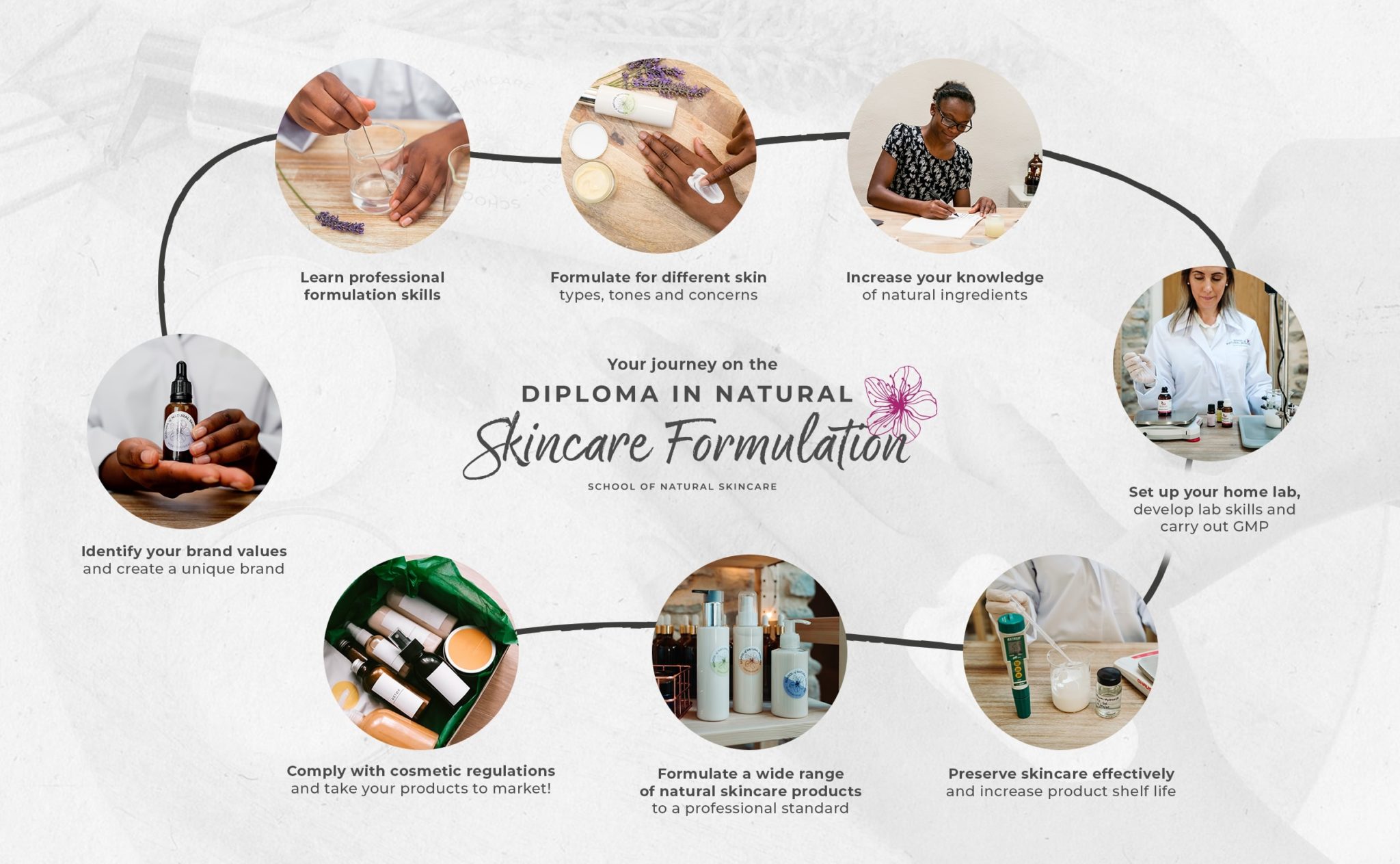 Diploma in Natural Skincare Formulation 