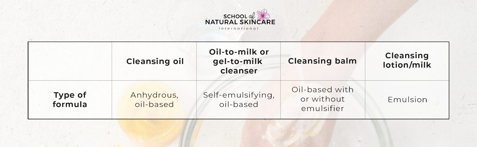 The different types of natural (non-foaming) cleansers you can formulate Homepage Highlights Skincare Formulation 