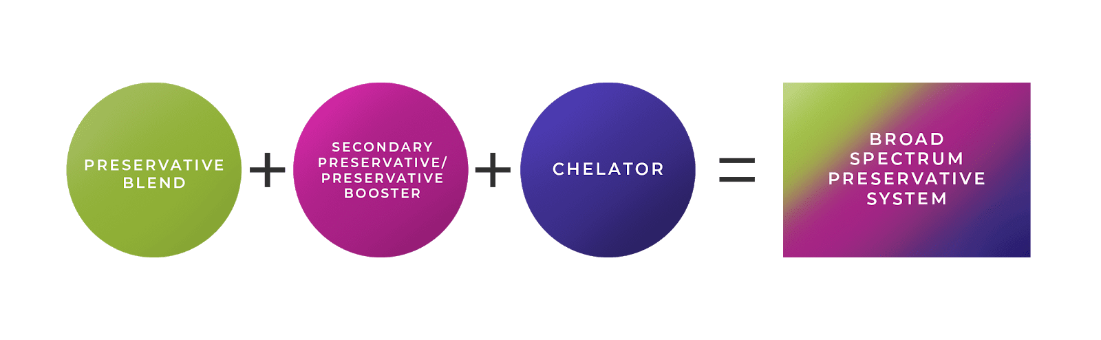 Creating a Broad-spectrum Preservative System for Natural Skincare Products Skincare Formulation 