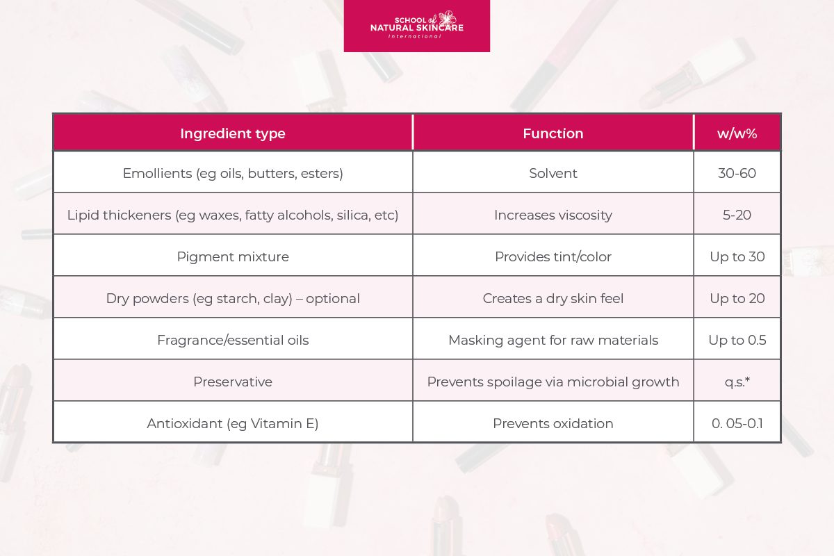 How to Formulate Cream and Cream-to-Powder Eyeshadow Makeup Formulation 